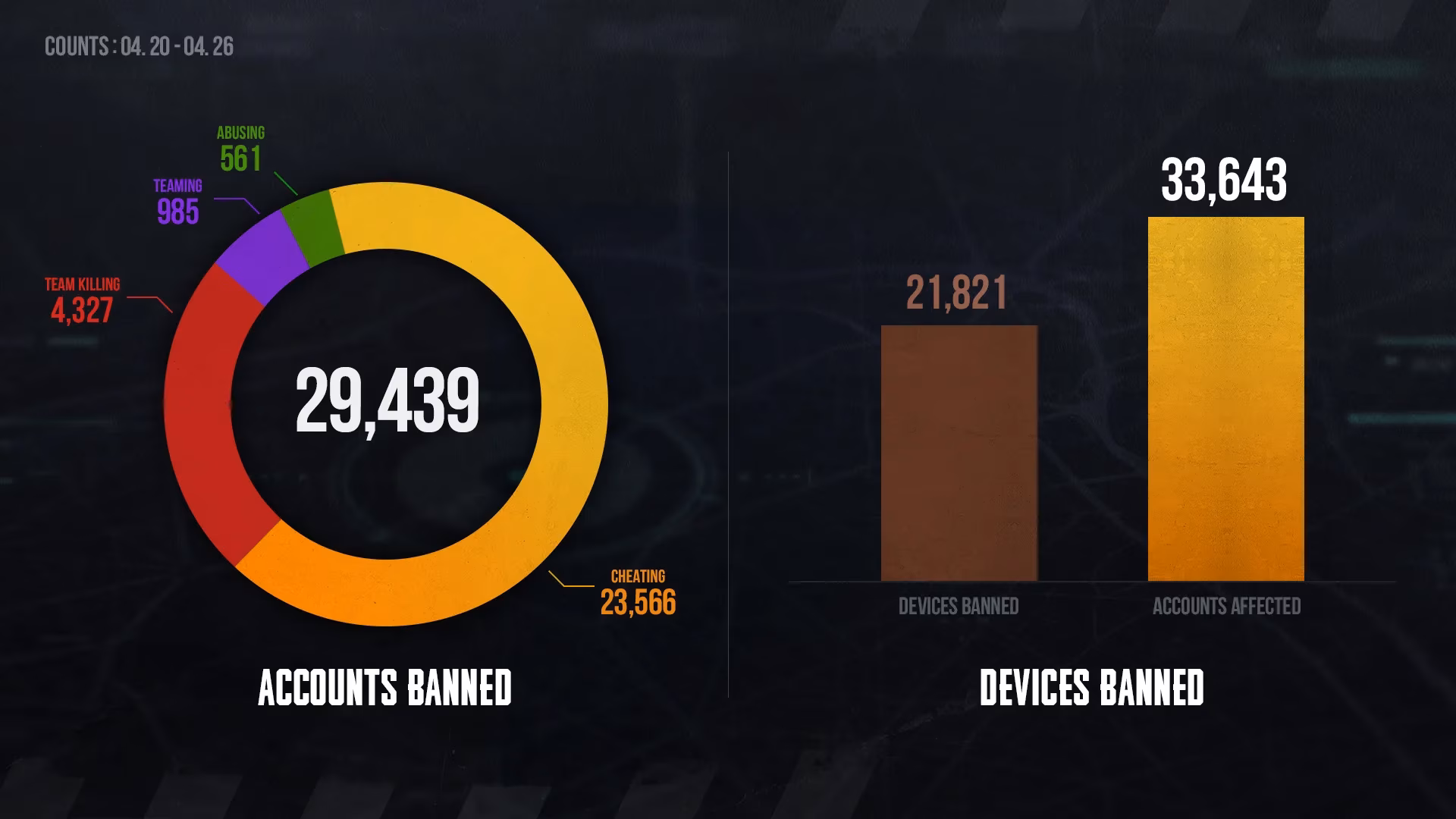 a-regular-players-look-at-pubgs-latest-permanent-ban-list-and-account-security-april-2026-image-0