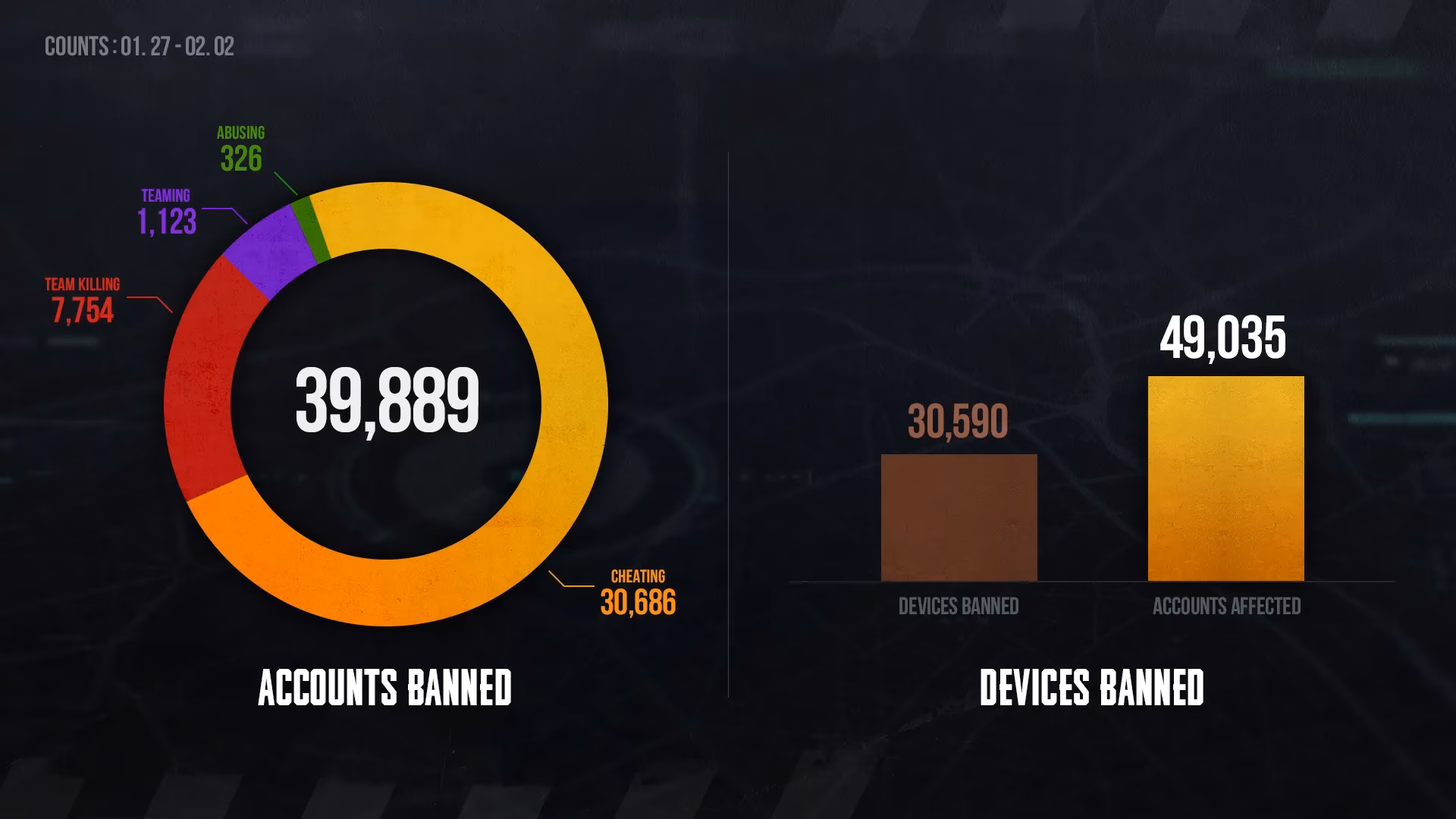 pubg-anti-cheat-team-drops-weekly-ban-hammer-on-rule-breakers-image-0